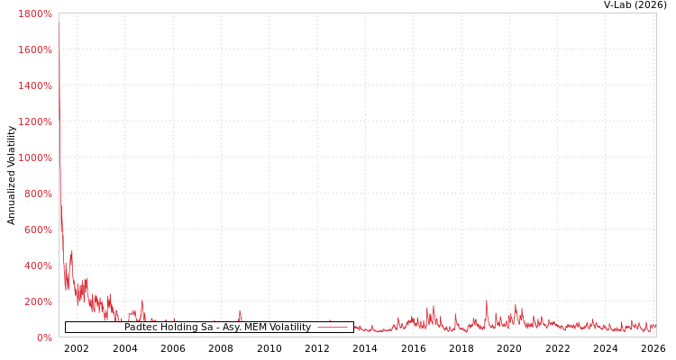 graph of Padtec Holding Sa AMEM