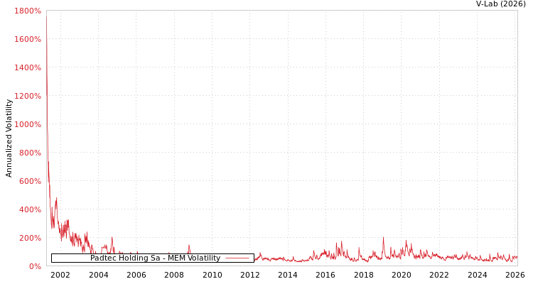 graph of Padtec Holding Sa MEM