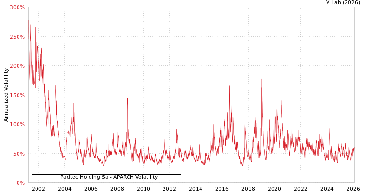 graph of Padtec Holding Sa APARCH