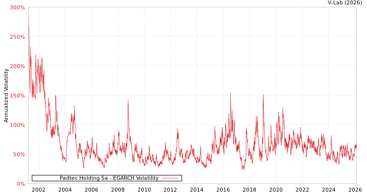 graph of Padtec Holding Sa EGARCH