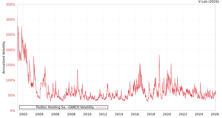 graph of Padtec Holding Sa GARCH