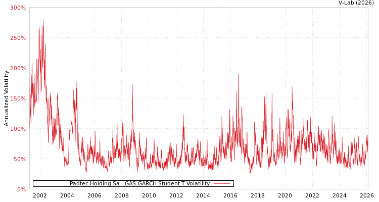 graph of Padtec Holding Sa GAS-GARCH-T