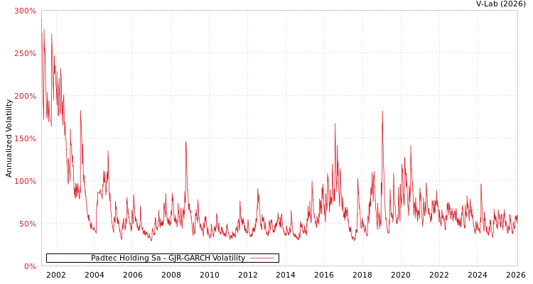 graph of Padtec Holding Sa GJR-GARCH
