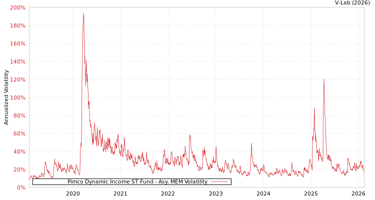 graph of Pimco Dynamic Income ST Fund AMEM