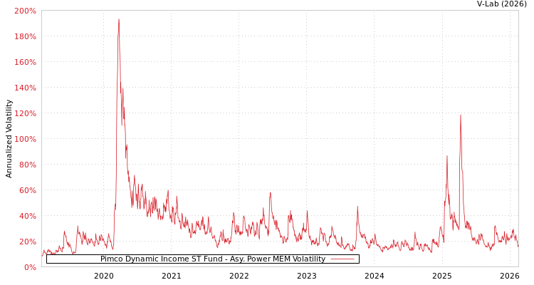 graph of Pimco Dynamic Income ST Fund APMEM