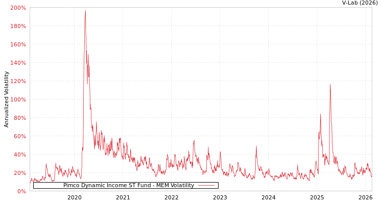 graph of Pimco Dynamic Income ST Fund MEM
