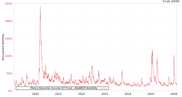 graph of Pimco Dynamic Income ST Fund AGARCH