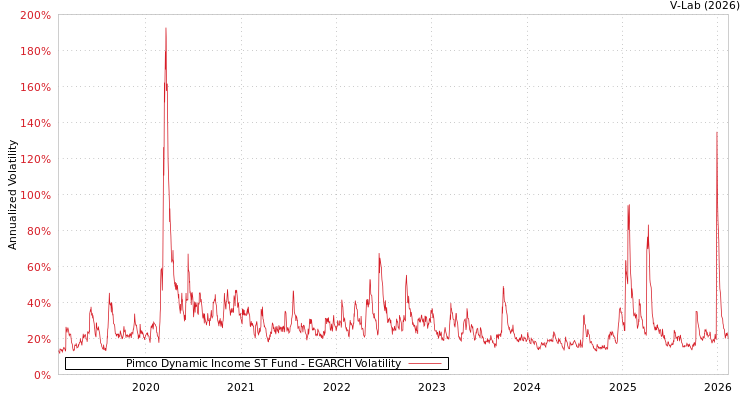graph of Pimco Dynamic Income ST Fund EGARCH