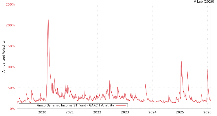 graph of Pimco Dynamic Income ST Fund GARCH
