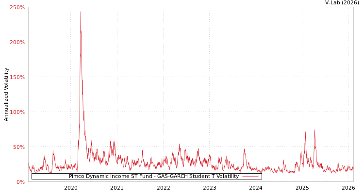 graph of Pimco Dynamic Income ST Fund GAS-GARCH-T