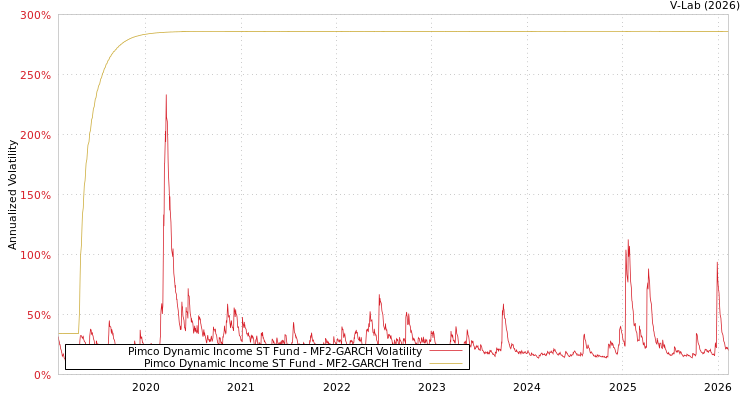 graph of Pimco Dynamic Income ST Fund MF2-GARCH