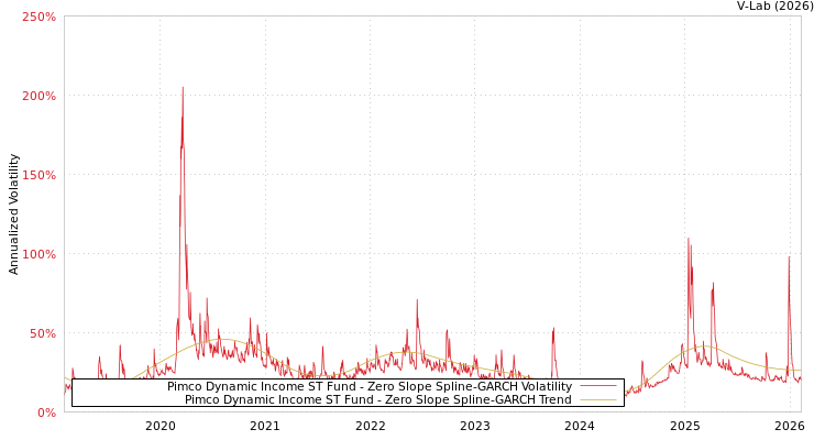 graph of Pimco Dynamic Income ST Fund S0GARCH