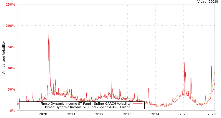 graph of Pimco Dynamic Income ST Fund SGARCH