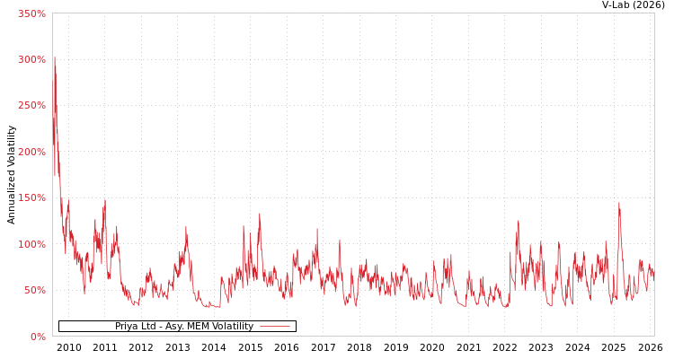 graph of Priya Ltd AMEM