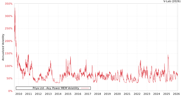 graph of Priya Ltd APMEM