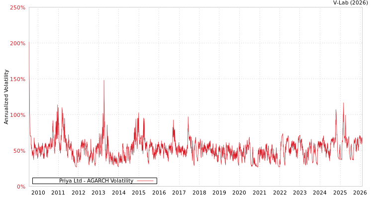 graph of Priya Ltd AGARCH