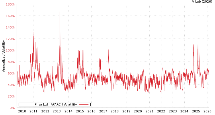 graph of Priya Ltd APARCH