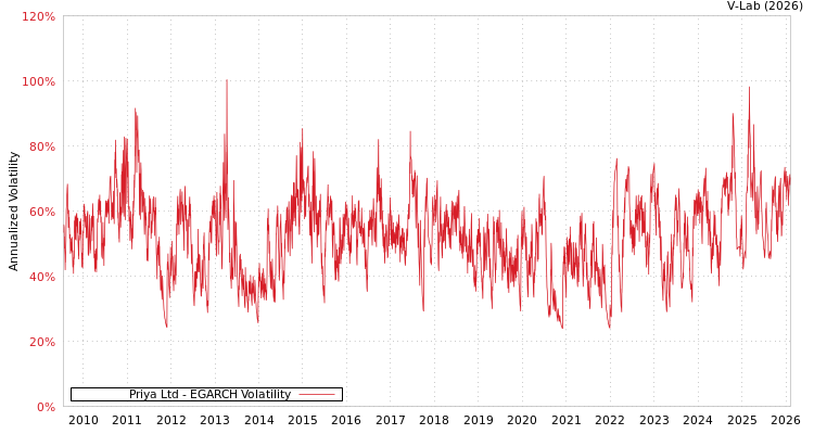 graph of Priya Ltd EGARCH