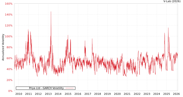graph of Priya Ltd GARCH