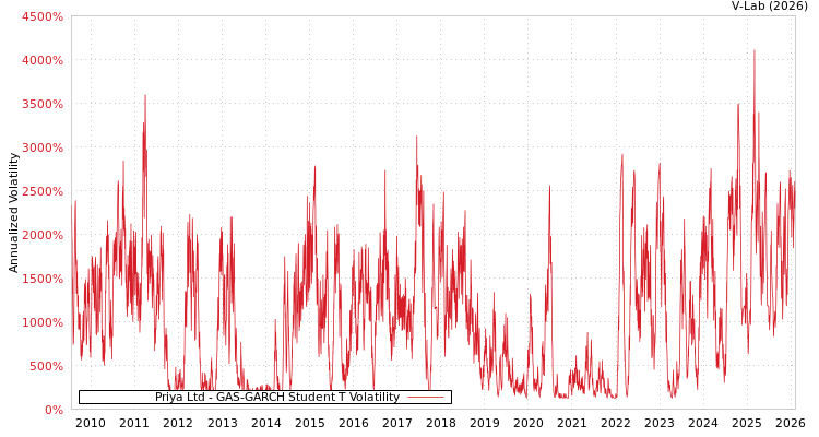 graph of Priya Ltd GAS-GARCH-T