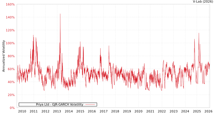 graph of Priya Ltd GJR-GARCH