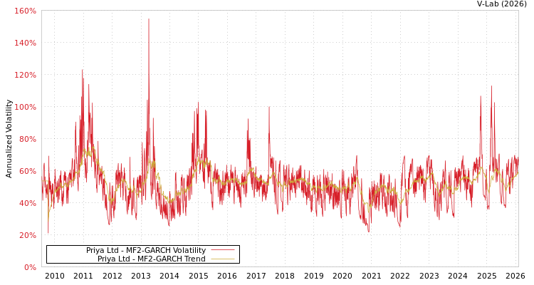 graph of Priya Ltd MF2-GARCH