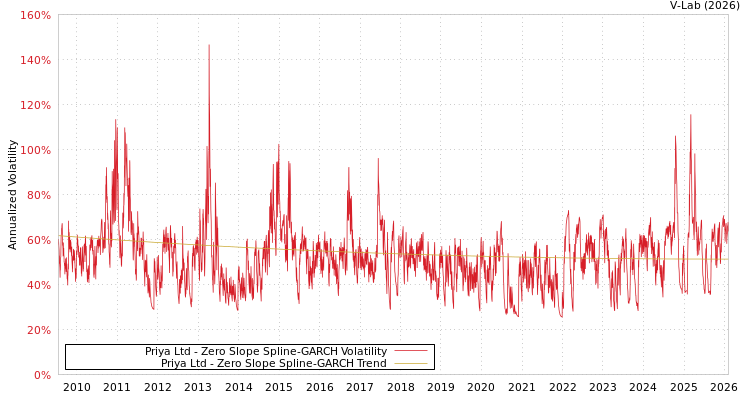 graph of Priya Ltd S0GARCH