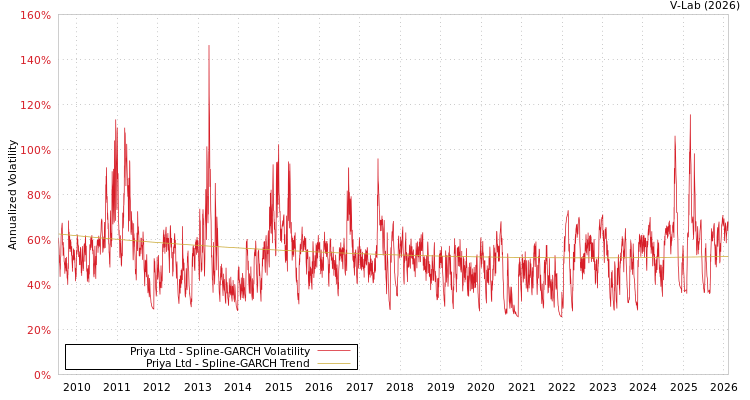 graph of Priya Ltd SGARCH