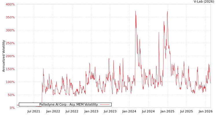 graph of Palladyne AI Corp AMEM