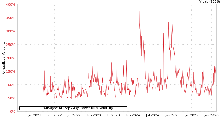 graph of Palladyne AI Corp APMEM