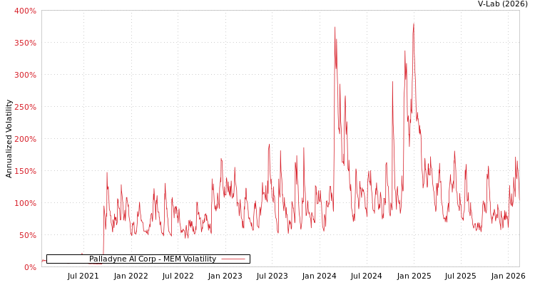 graph of Palladyne AI Corp MEM