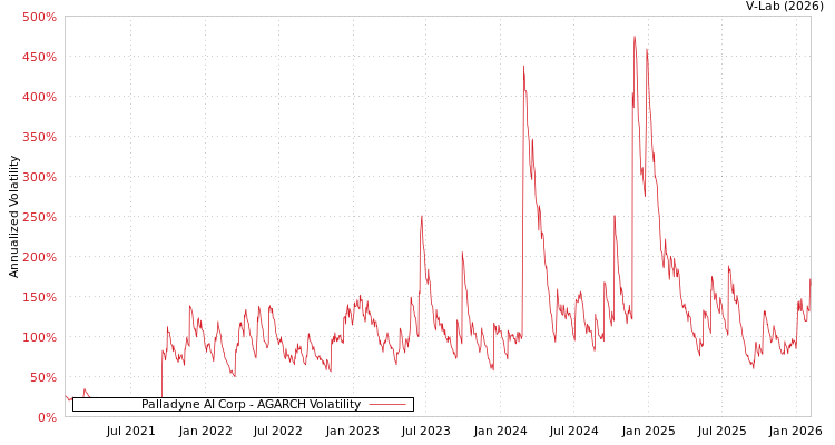 graph of Palladyne AI Corp AGARCH