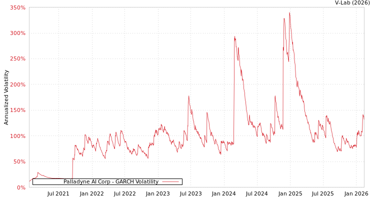 graph of Palladyne AI Corp GARCH
