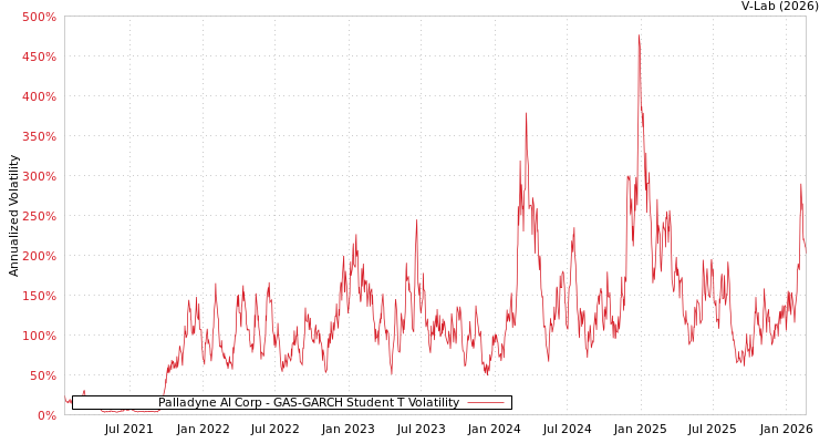graph of Palladyne AI Corp GAS-GARCH-T