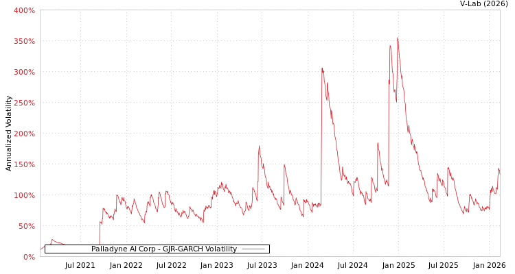 graph of Palladyne AI Corp GJR-GARCH