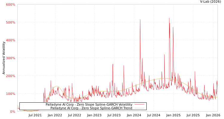 graph of Palladyne AI Corp S0GARCH