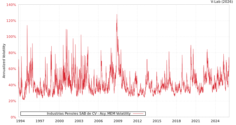 graph of Industrias Penoles SAB de CV AMEM