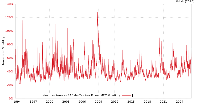 graph of Industrias Penoles SAB de CV APMEM