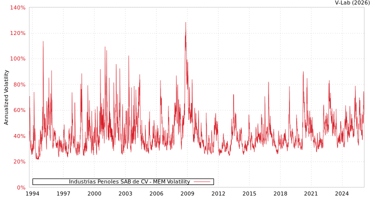 graph of Industrias Penoles SAB de CV MEM