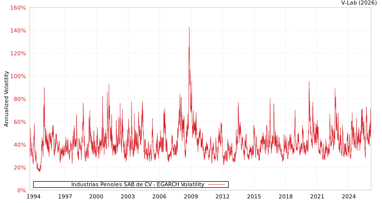 graph of Industrias Penoles SAB de CV EGARCH