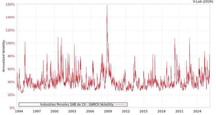 graph of Industrias Penoles SAB de CV GARCH
