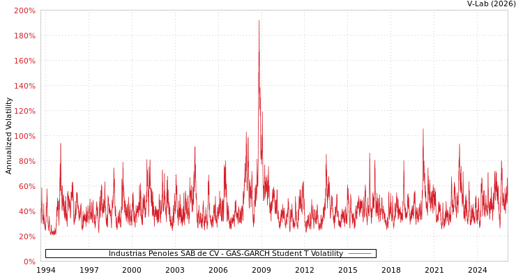 graph of Industrias Penoles SAB de CV GAS-GARCH-T