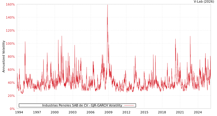 graph of Industrias Penoles SAB de CV GJR-GARCH