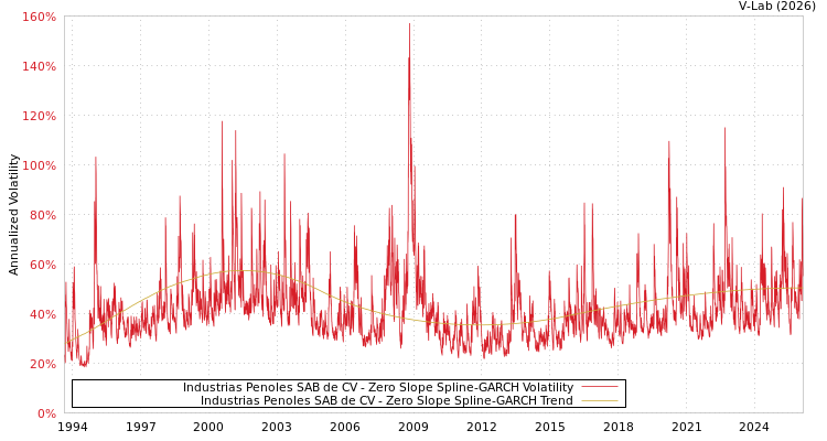 graph of Industrias Penoles SAB de CV S0GARCH