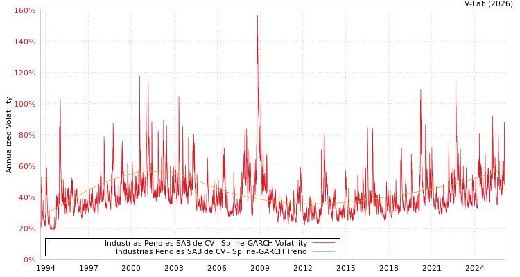 graph of Industrias Penoles SAB de CV SGARCH