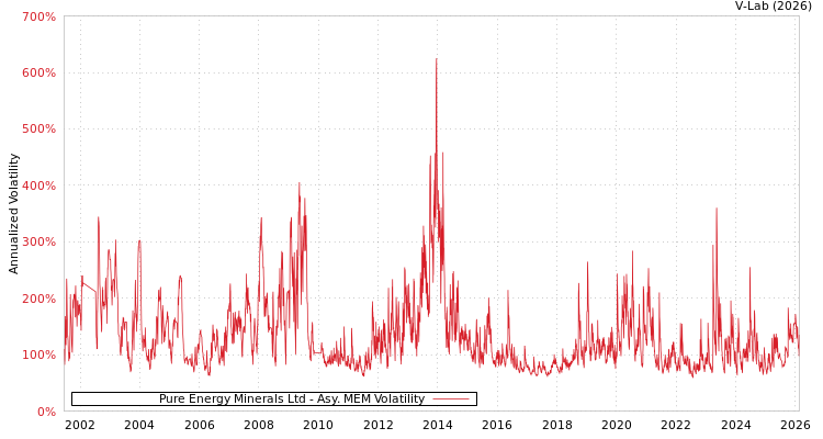 graph of Pure Energy Minerals Ltd AMEM