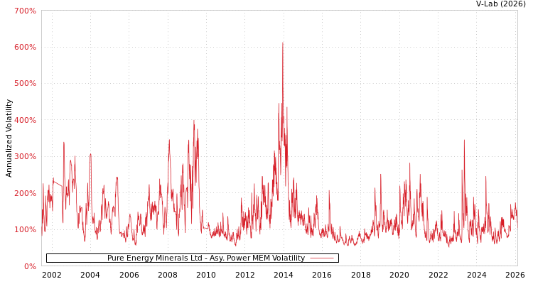 graph of Pure Energy Minerals Ltd APMEM
