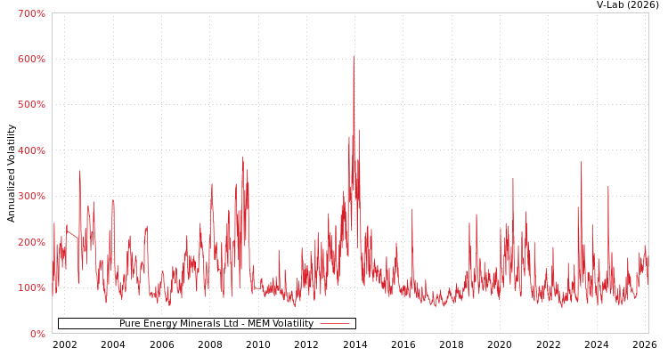 graph of Pure Energy Minerals Ltd MEM