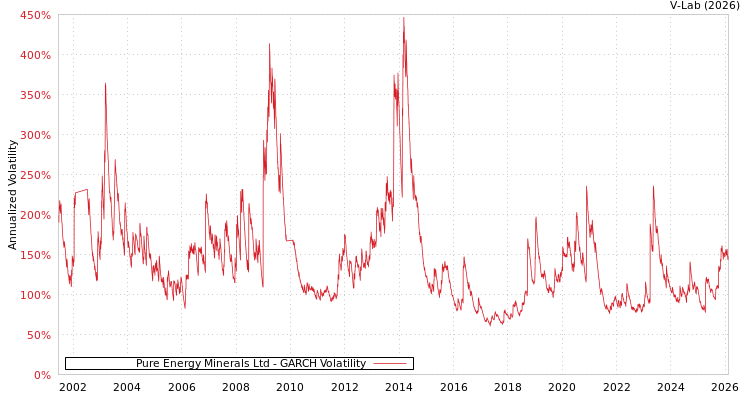 graph of Pure Energy Minerals Ltd GARCH
