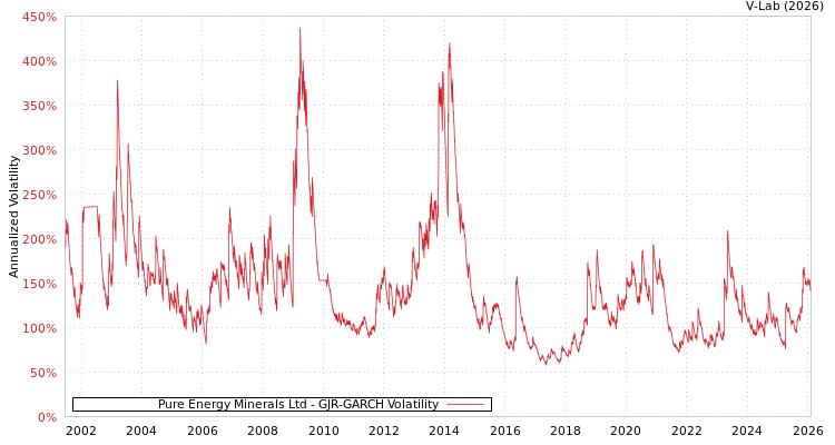 graph of Pure Energy Minerals Ltd GJR-GARCH